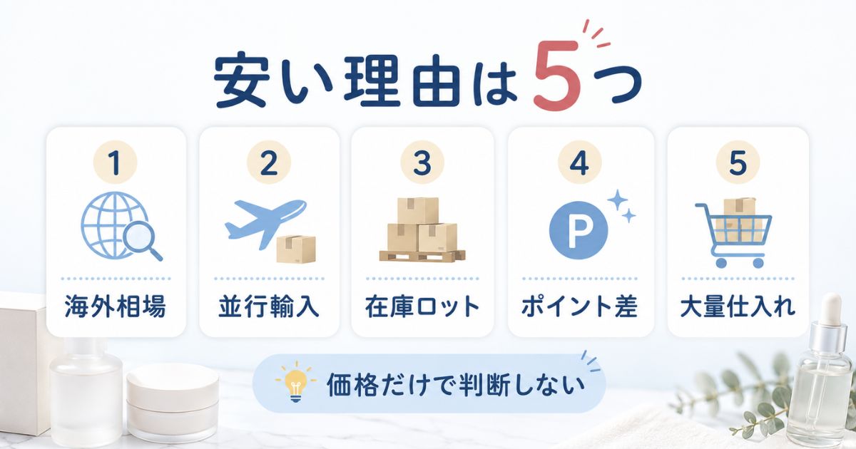 コスメデネットが激安になる5つの理由を海外相場・並行輸入・在庫ロット・ポイント差・大量仕入れで整理する画像